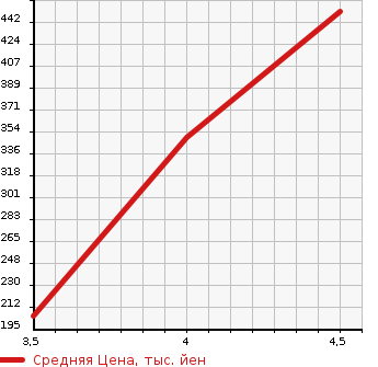 Аукционная статистика: График изменения цены NISSAN Ниссан  JUKE Жук  2010 1600 NF15 4WD 16GT FOUR в зависимости от аукционных оценок