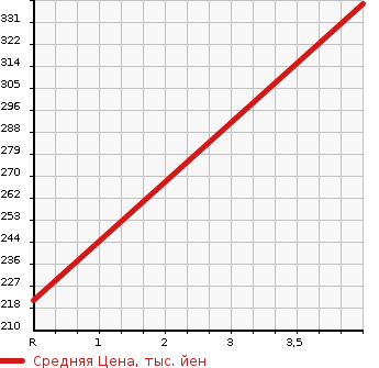 Аукционная статистика: График изменения цены NISSAN Ниссан  JUKE Жук  2013 1600 NF15 4WD 16GT FOUR TYPE V в зависимости от аукционных оценок