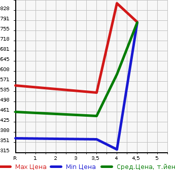 Аукционная статистика: График изменения цены NISSAN Ниссан  JUKE Жук  2013 1600 NF15 4WD NISMO в зависимости от аукционных оценок
