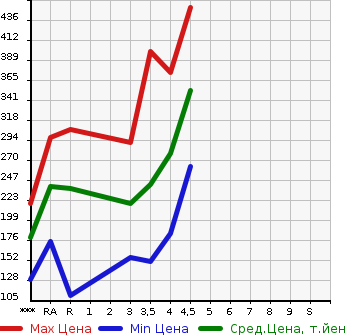 Аукционная статистика: График изменения цены NISSAN Ниссан  JUKE Жук  2010 в зависимости от аукционных оценок