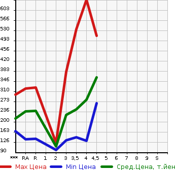 Аукционная статистика: График изменения цены NISSAN Ниссан  JUKE Жук  2011 в зависимости от аукционных оценок