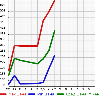 Аукционная статистика: График изменения цены NISSAN Ниссан  JUKE Жук  2012 в зависимости от аукционных оценок