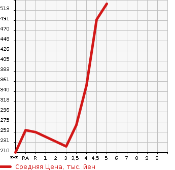 Аукционная статистика: График изменения цены NISSAN Ниссан  JUKE Жук  2013 в зависимости от аукционных оценок