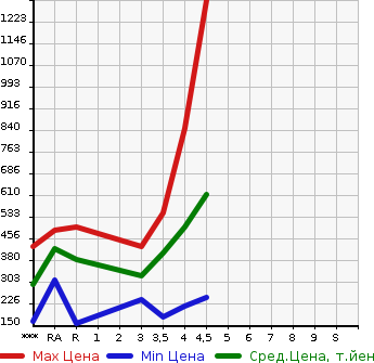Аукционная статистика: График изменения цены NISSAN Ниссан  JUKE Жук  2014 в зависимости от аукционных оценок
