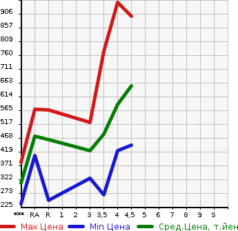 Аукционная статистика: График изменения цены NISSAN Ниссан  JUKE Жук  2015 в зависимости от аукционных оценок