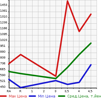 Аукционная статистика: График изменения цены NISSAN Ниссан  JUKE Жук  2018 в зависимости от аукционных оценок