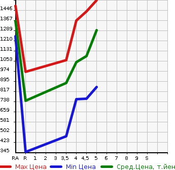 Аукционная статистика: График изменения цены NISSAN Ниссан  JUKE Жук  2019 в зависимости от аукционных оценок