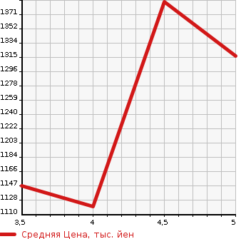 Аукционная статистика: График изменения цены NISSAN Ниссан  JUKE Жук  2020 в зависимости от аукционных оценок