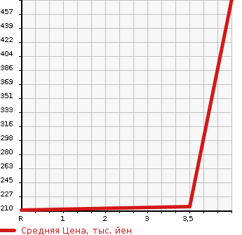 Аукционная статистика: График изменения цены NISSAN Ниссан  SKYLINE CROSSOVER Скайлайн Кроссовер  2013 3700 J50 370GT в зависимости от аукционных оценок