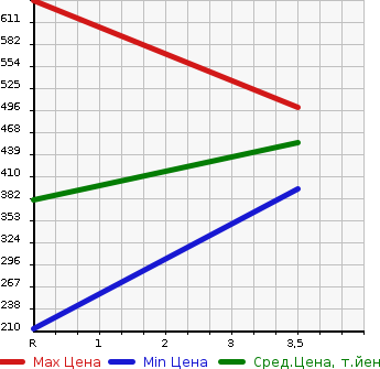 Аукционная статистика: График изменения цены NISSAN Ниссан  SKYLINE CROSSOVER Скайлайн Кроссовер  2015 3700 J50 370GT в зависимости от аукционных оценок