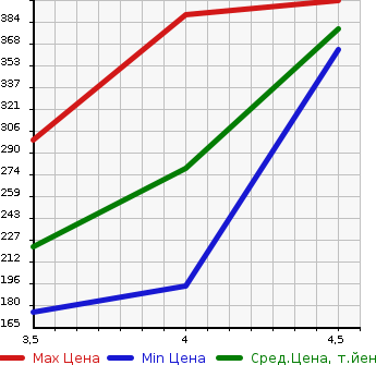 Аукционная статистика: График изменения цены NISSAN Ниссан  SKYLINE CROSSOVER Скайлайн Кроссовер  2009 3700 J50 370GT TYPE P в зависимости от аукционных оценок