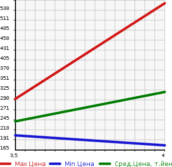 Аукционная статистика: График изменения цены NISSAN Ниссан  SKYLINE CROSSOVER Скайлайн Кроссовер  2010 3700 J50 370GT TYPE P в зависимости от аукционных оценок