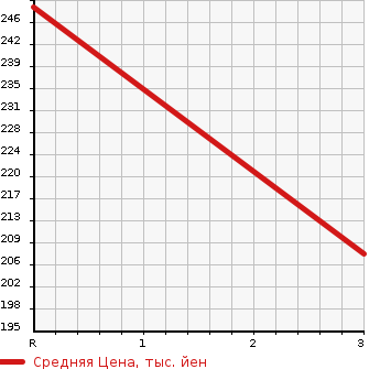 Аукционная статистика: График изменения цены NISSAN Ниссан  SKYLINE CROSSOVER Скайлайн Кроссовер  2013 3700 NJ50 370GT FOUR в зависимости от аукционных оценок