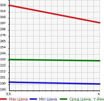 Аукционная статистика: График изменения цены NISSAN Ниссан  SKYLINE CROSSOVER Скайлайн Кроссовер  2009 3700 NJ50 370GT FOUR TYPE P в зависимости от аукционных оценок