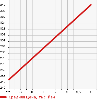 Аукционная статистика: График изменения цены NISSAN Ниссан  SKYLINE CROSSOVER Скайлайн Кроссовер  2010 3700 NJ50 370GT_FOUR в зависимости от аукционных оценок