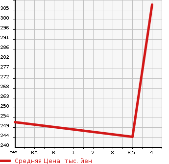 Аукционная статистика: График изменения цены NISSAN Ниссан  SKYLINE CROSSOVER Скайлайн Кроссовер  2010 в зависимости от аукционных оценок