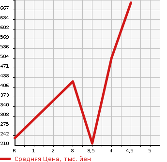 Аукционная статистика: График изменения цены NISSAN Ниссан  SKYLINE CROSSOVER Скайлайн Кроссовер  2013 в зависимости от аукционных оценок