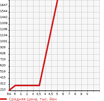 Аукционная статистика: График изменения цены NISSAN Ниссан  SKYLINE CROSSOVER Скайлайн Кроссовер  2014 в зависимости от аукционных оценок
