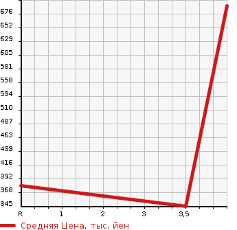 Аукционная статистика: График изменения цены NISSAN Ниссан  SKYLINE CROSSOVER Скайлайн Кроссовер  2015 в зависимости от аукционных оценок