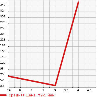 Аукционная статистика: График изменения цены NISSAN Ниссан  ROOX Рукс  2012 650 ML21S E в зависимости от аукционных оценок