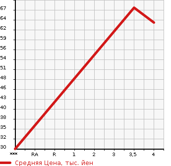 Аукционная статистика: График изменения цены NISSAN Ниссан  ROOX Рукс  2009 650 ML21S HIGHWAY STAR в зависимости от аукционных оценок