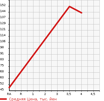Аукционная статистика: График изменения цены NISSAN Ниссан  ROOX Рукс  2010 650 ML21S HIGHWAY STAR в зависимости от аукционных оценок