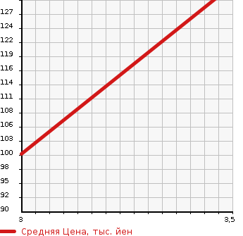 Аукционная статистика: График изменения цены NISSAN Ниссан  ROOX Рукс  2011 650 ML21S HIGHWAY STAR в зависимости от аукционных оценок