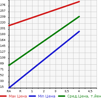 Аукционная статистика: График изменения цены NISSAN Ниссан  ROOX Рукс  2012 650 ML21S HIGHWAY STAR в зависимости от аукционных оценок
