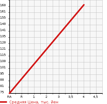 Аукционная статистика: График изменения цены NISSAN Ниссан  ROOX Рукс  2011 650 ML21S HIGHWAY STAR LIMITED в зависимости от аукционных оценок