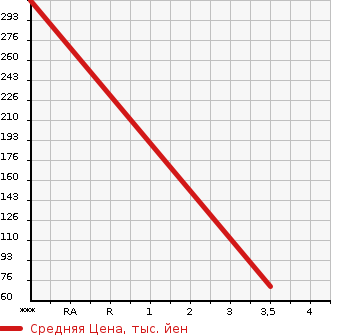Аукционная статистика: График изменения цены NISSAN Ниссан  ROOX Рукс  2013 650 ML21S HIGHWAY STAR TURBO в зависимости от аукционных оценок