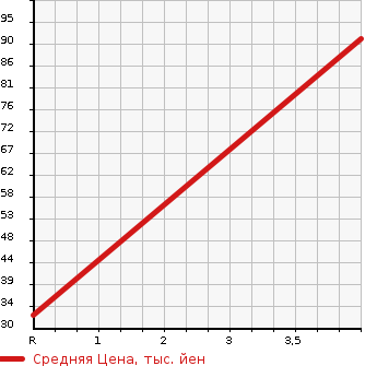 Аукционная статистика: График изменения цены NISSAN Ниссан  ROOX Рукс  2011 658 ML21S E в зависимости от аукционных оценок