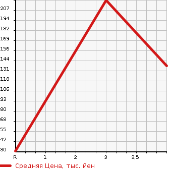 Аукционная статистика: График изменения цены NISSAN Ниссан  ROOX Рукс  2013 658 ML21S E в зависимости от аукционных оценок