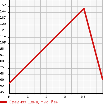 Аукционная статистика: График изменения цены NISSAN Ниссан  ROOX Рукс  2010 658 ML21S G в зависимости от аукционных оценок