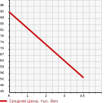 Аукционная статистика: График изменения цены NISSAN Ниссан  ROOX Рукс  2009 658 ML21S HIGHWAY STAR в зависимости от аукционных оценок