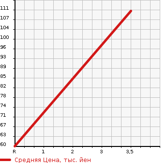 Аукционная статистика: График изменения цены NISSAN Ниссан  ROOX Рукс  2011 658 ML21S HIGHWAY STAR в зависимости от аукционных оценок