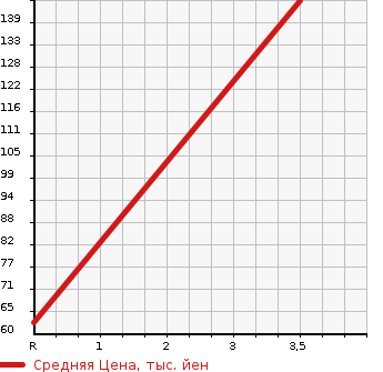 Аукционная статистика: График изменения цены NISSAN Ниссан  ROOX Рукс  2011 658 ML21S HIGHWAY STAR TURBO в зависимости от аукционных оценок