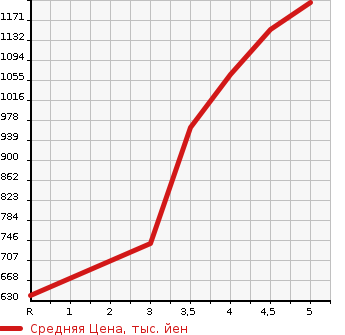 Аукционная статистика: График изменения цены NISSAN Ниссан  ROOX Рукс  2020 660 B44A HIGHWAY STAR X в зависимости от аукционных оценок