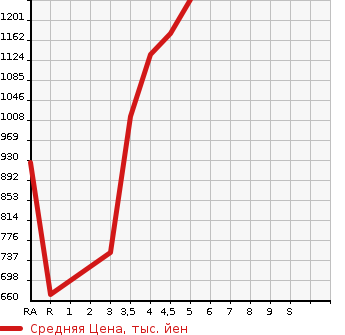 Аукционная статистика: График изменения цены NISSAN Ниссан  ROOX Рукс  2021 660 B44A HIGHWAY STAR X в зависимости от аукционных оценок