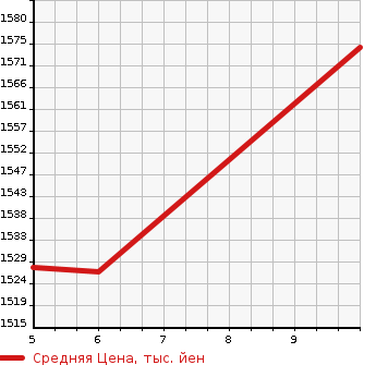 Аукционная статистика: График изменения цены NISSAN Ниссан  ROOX Рукс  2024 660 B44A HIGHWAY STAR X в зависимости от аукционных оценок