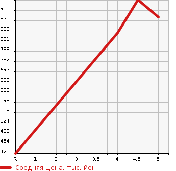 Аукционная статистика: График изменения цены NISSAN Ниссан  ROOX Рукс  2021 660 B44A S в зависимости от аукционных оценок