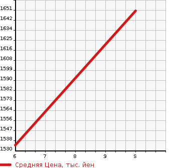 Аукционная статистика: График изменения цены NISSAN Ниссан  ROOX Рукс  2023 660 B45A H/W STAR G TURBO в зависимости от аукционных оценок