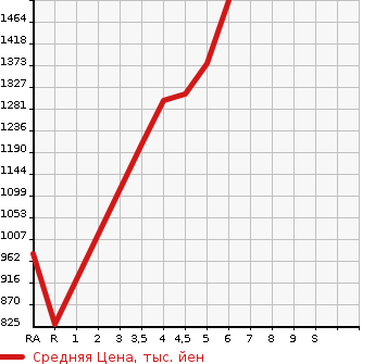 Аукционная статистика: График изменения цены NISSAN Ниссан  ROOX Рукс  2021 660 B45A HIGHWAY STAR G MANY BO PRO PILOT в зависимости от аукционных оценок