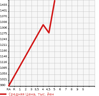 Аукционная статистика: График изменения цены NISSAN Ниссан  ROOX Рукс  2022 660 B45A HIGHWAY STAR G MANY BO PRO PILOT в зависимости от аукционных оценок