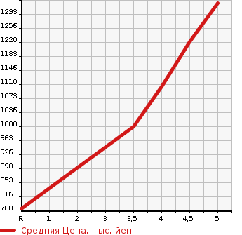 Аукционная статистика: График изменения цены NISSAN Ниссан  ROOX Рукс  2021 660 B45A HIGHWAY STAR G TURBO в зависимости от аукционных оценок