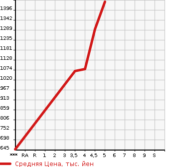 Аукционная статистика: График изменения цены NISSAN Ниссан  ROOX Рукс  2020 660 B45A HIGHWAY STAR G TURBO PRO PIE в зависимости от аукционных оценок