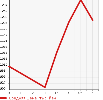 Аукционная статистика: График изменения цены NISSAN Ниссан  ROOX Рукс  2020 660 B45A HIGHWAY STAR G TURBO PRO PILOT ED в зависимости от аукционных оценок