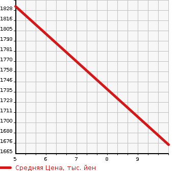 Аукционная статистика: График изменения цены NISSAN Ниссан  ROOX Рукс  2023 660 B45A HIGHWAY STAR G TURBO URBAN CHROME в зависимости от аукционных оценок