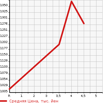Аукционная статистика: График изменения цены NISSAN Ниссан  ROOX Рукс  2021 660 B45A HIGHWAY STAR G TURBO URBAN CHROME PRO PILOT EDITION в зависимости от аукционных оценок