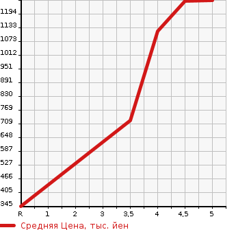 Аукционная статистика: График изменения цены NISSAN Ниссан  ROOX Рукс  2020 660 B45A HWS G TURBO PRO PILOT ED в зависимости от аукционных оценок