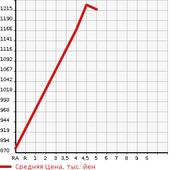 Аукционная статистика: График изменения цены NISSAN Ниссан  ROOX Рукс  2021 660 B47A HIGHWAY STAR X PRO PIE RO4WD в зависимости от аукционных оценок
